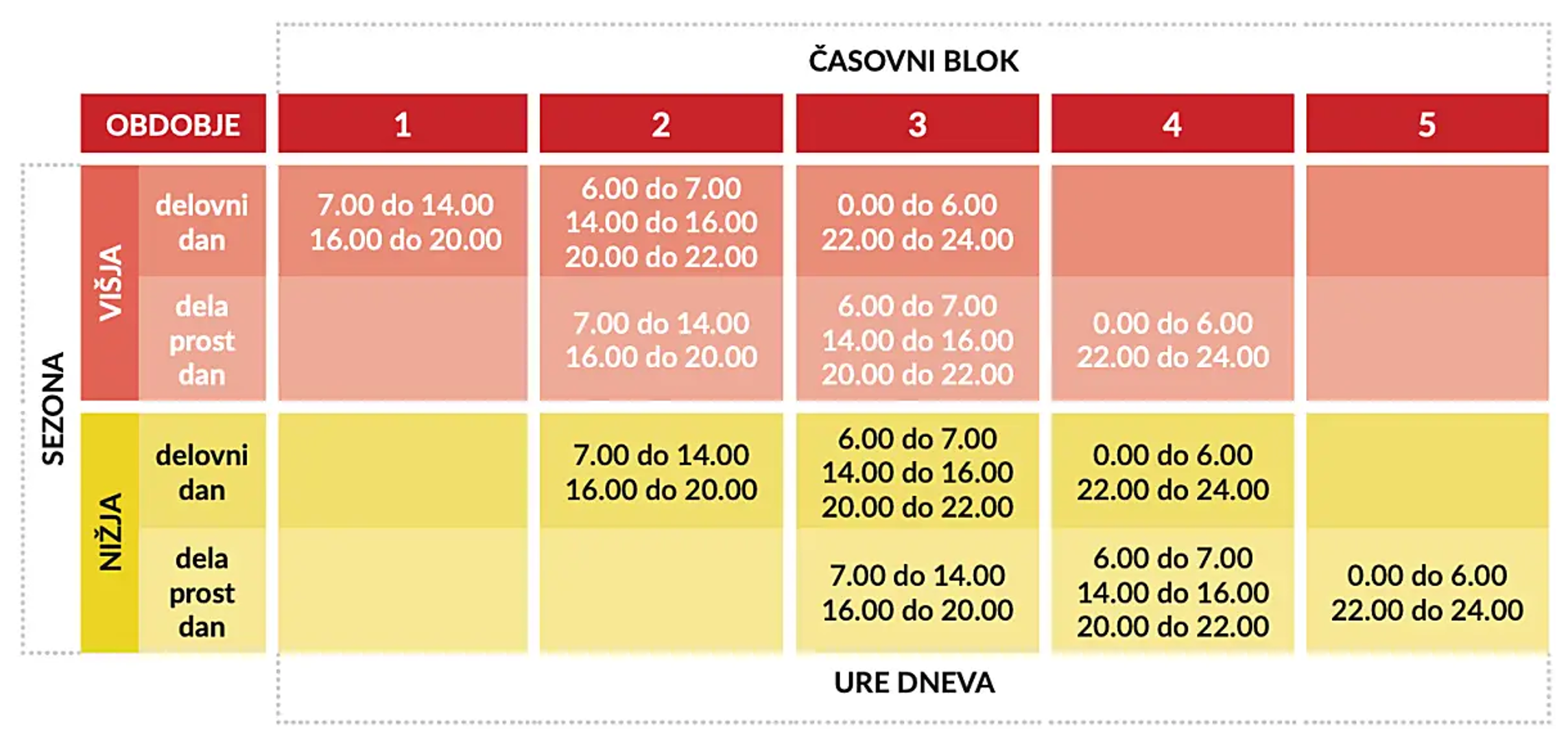 casovni 0blok glede na sezone za zaracunavnje elektricne energije